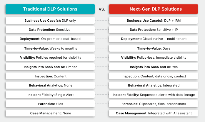FortiDLP by Fortinet - Unifying Data Loss Prevention and Insider Risk ...