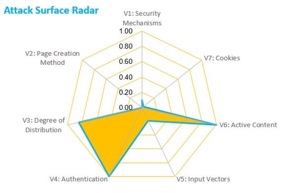 The 7 Deadly Vectors – Debunking the Elusive Web Application Attack Surface