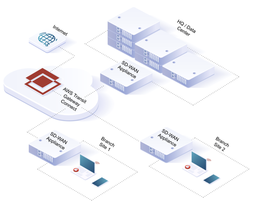 How to Quickly Integrate your SD-WAN with Bitglass