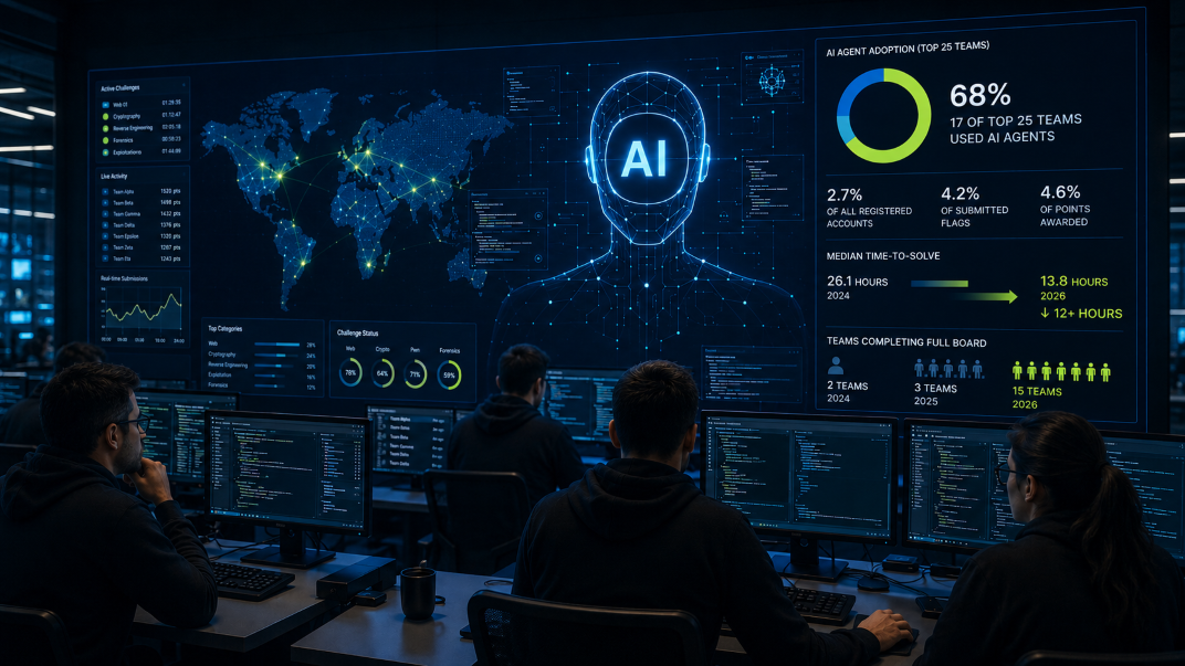 Hack The Box Report Finds AI Agents Used by 68% of Top 25 Cybersecurity Teams