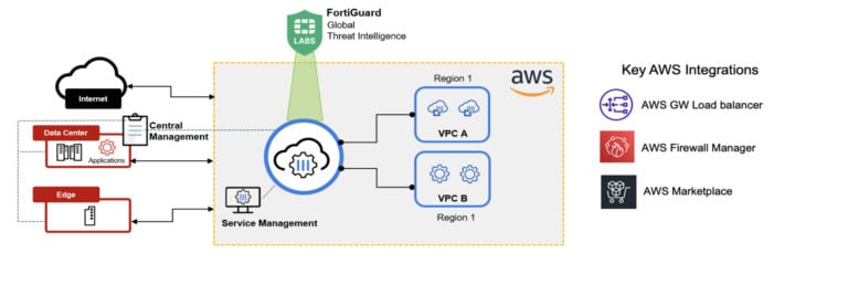 PRODUCT REVIEW: Fortigate Cloud Native Firewall (FORTIGATE CNF)